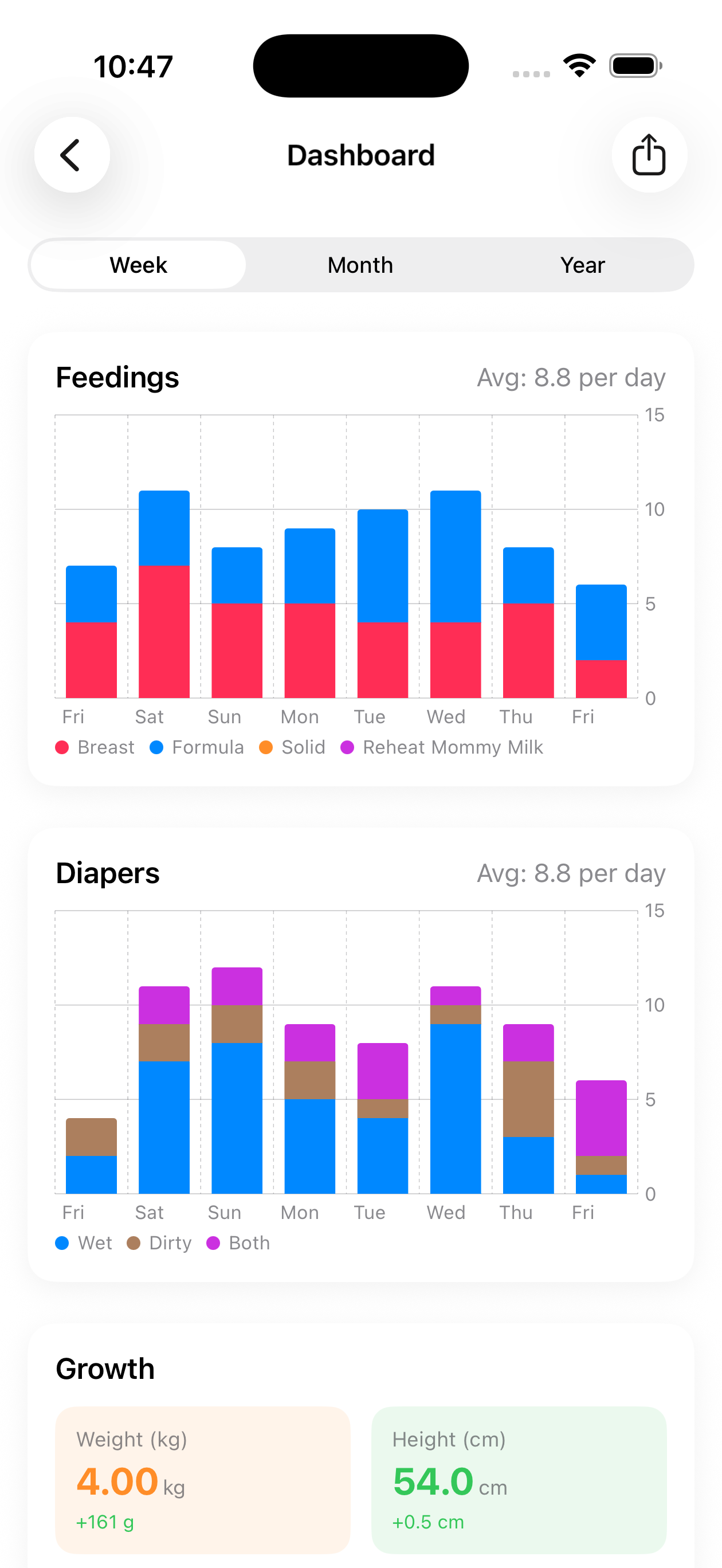 Dashboard & Statistics*
