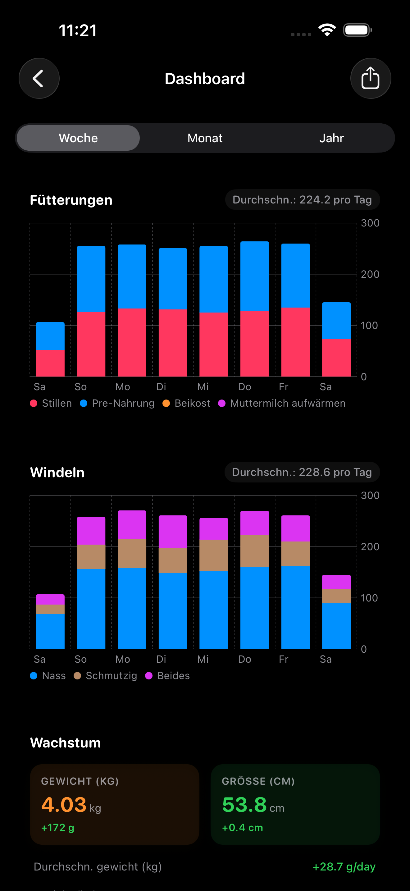 Dashboard & Statistiken*