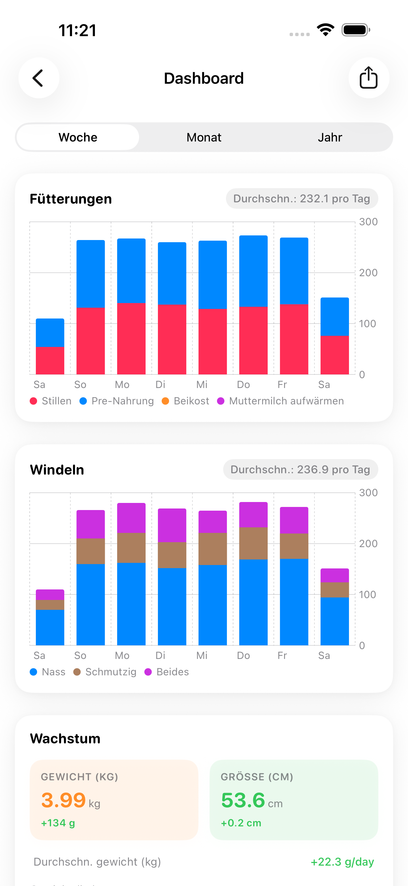 Dashboard & Statistiken*