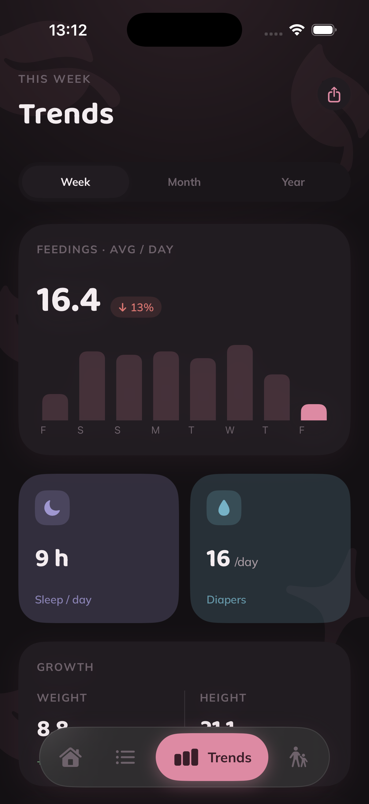 Trends & Dashboard*