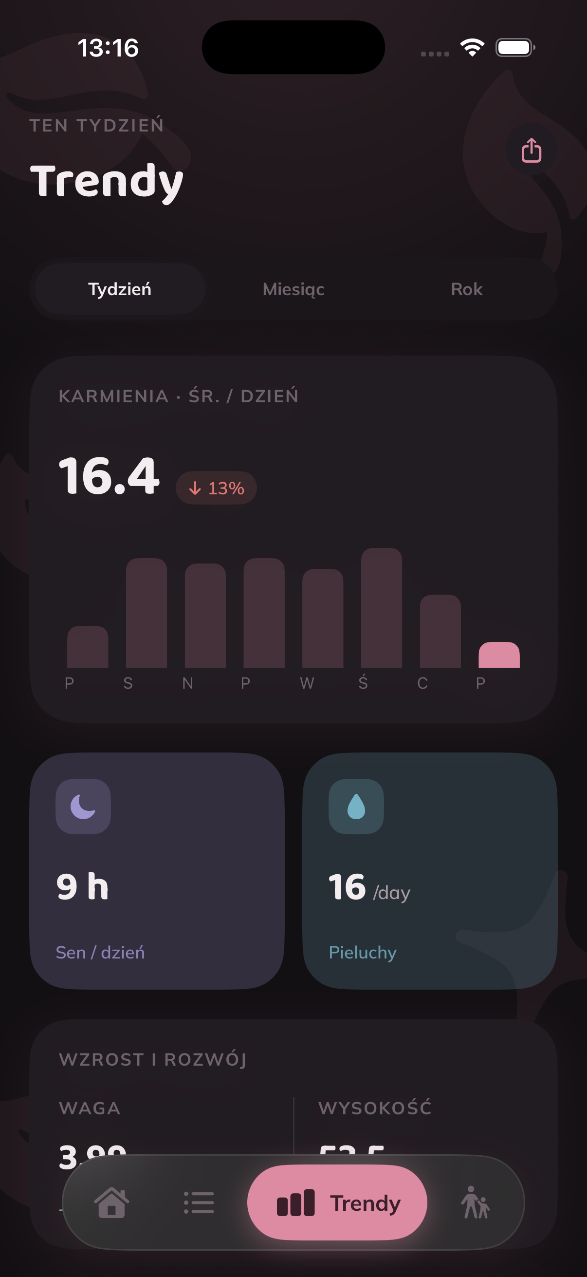Trendy i Dashboard*