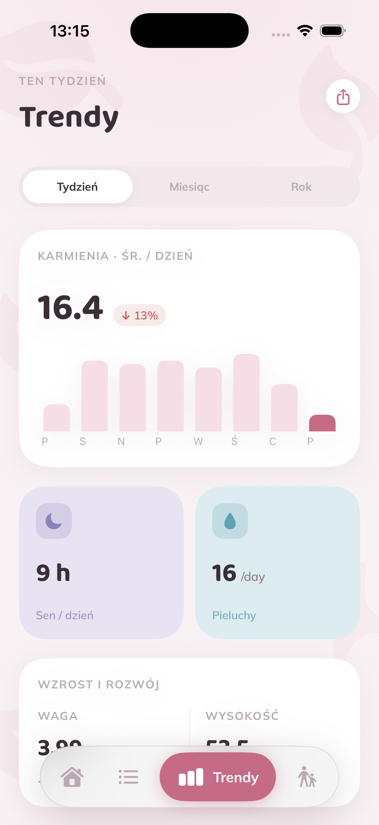 Trendy i Dashboard*